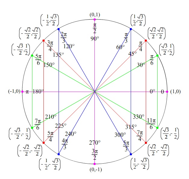 Trigcheatsheet.com: Unit Circle Trigonometry 159